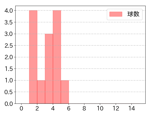 倉本 寿彦の球数分布(2022年4月)