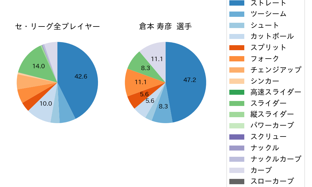 倉本 寿彦の球種割合(2022年4月)