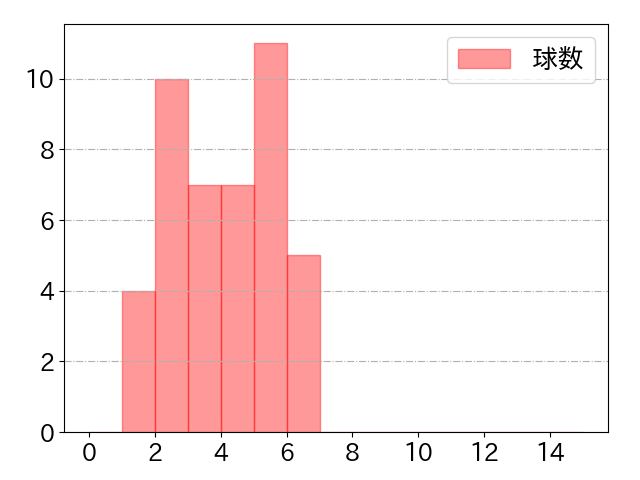 宮﨑 敏郎の球数分布(2022年4月)