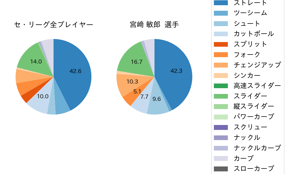 宮﨑 敏郎の球種割合(2022年4月)