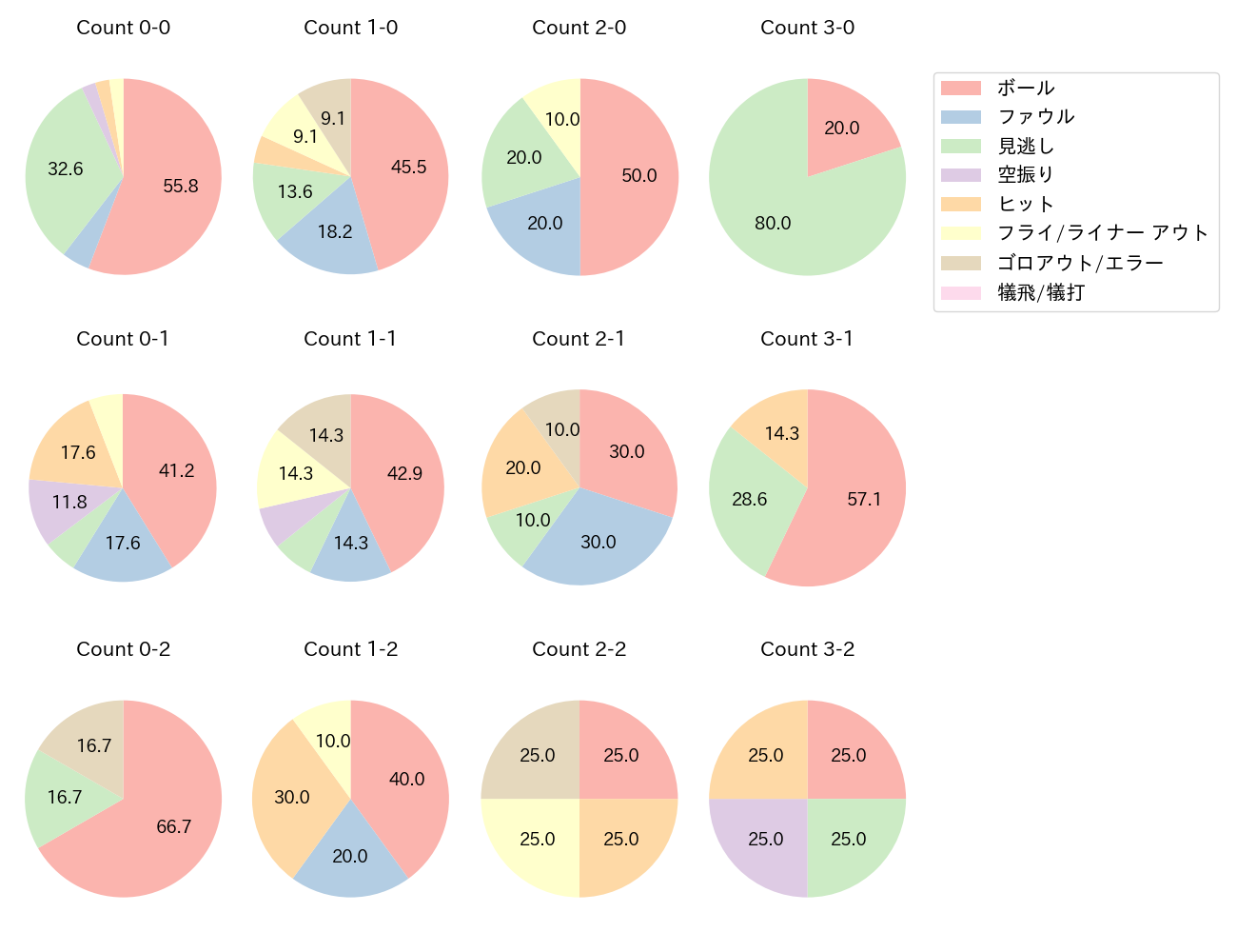 宮﨑 敏郎の球数分布(2022年4月)