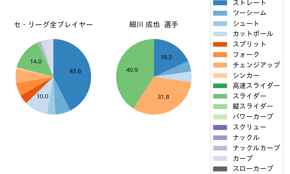 細川 成也の球種割合(2022年4月)