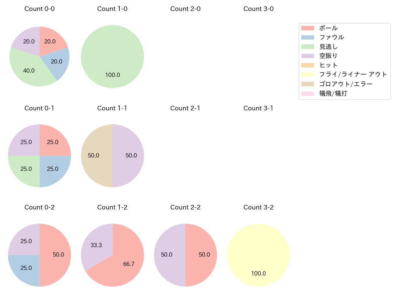 細川 成也の球数分布(2022年4月)