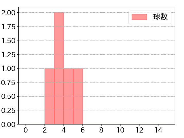 田部 隼人の球数分布(2022年4月)