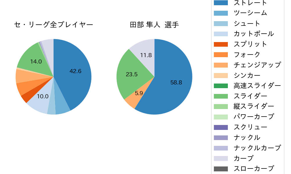 田部 隼人の球種割合(2022年4月)