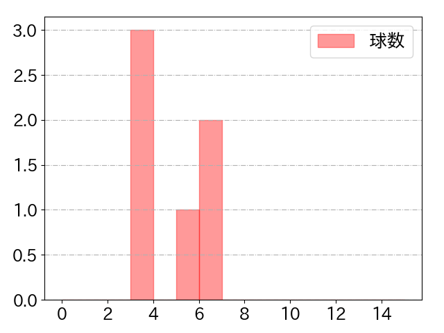 知野 直人の球数分布(2022年4月)