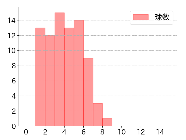 佐野 恵太の球数分布(2022年4月)