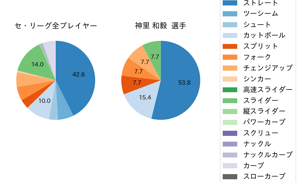 神里 和毅の球種割合(2022年4月)