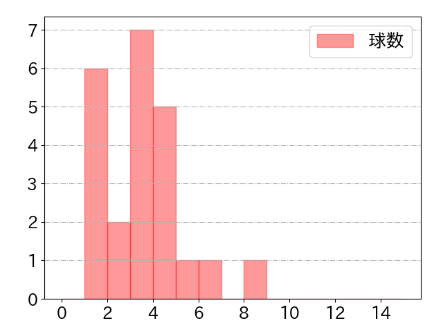 宮本 秀明の球数分布(2022年5月)