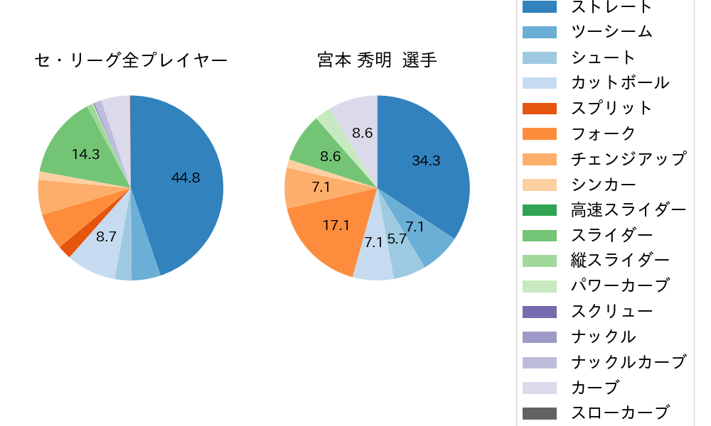 宮本 秀明の球種割合(2022年5月)