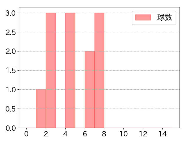 大田 泰示の球数分布(2022年5月)
