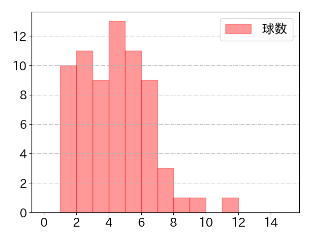 桑原 将志の球数分布(2022年5月)