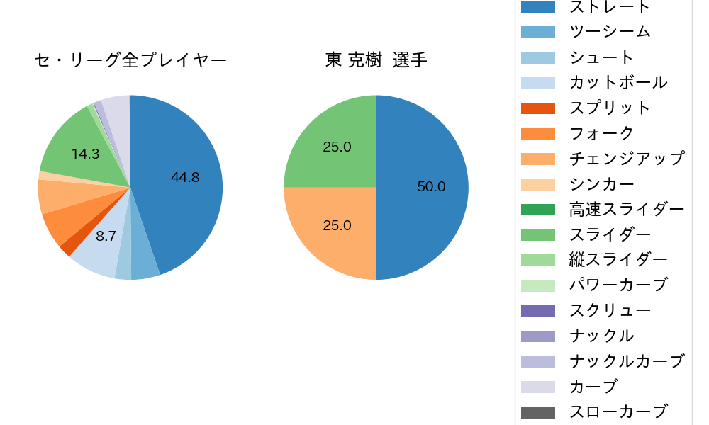 東 克樹の球種割合(2022年5月)