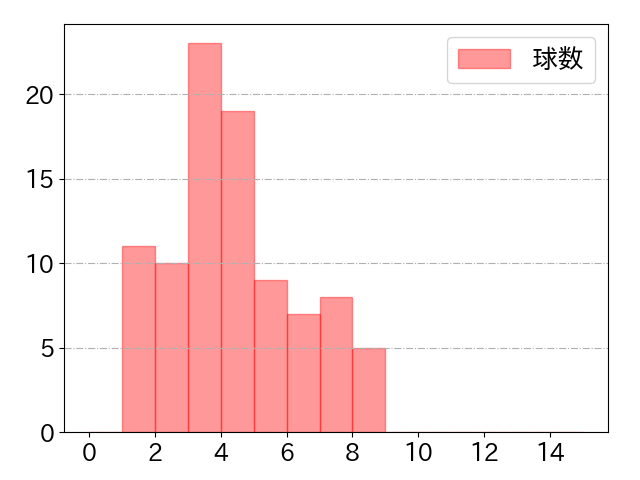 牧 秀悟の球数分布(2022年5月)
