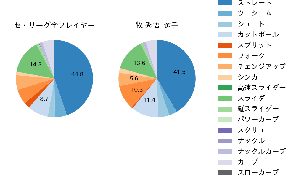牧 秀悟の球種割合(2022年5月)