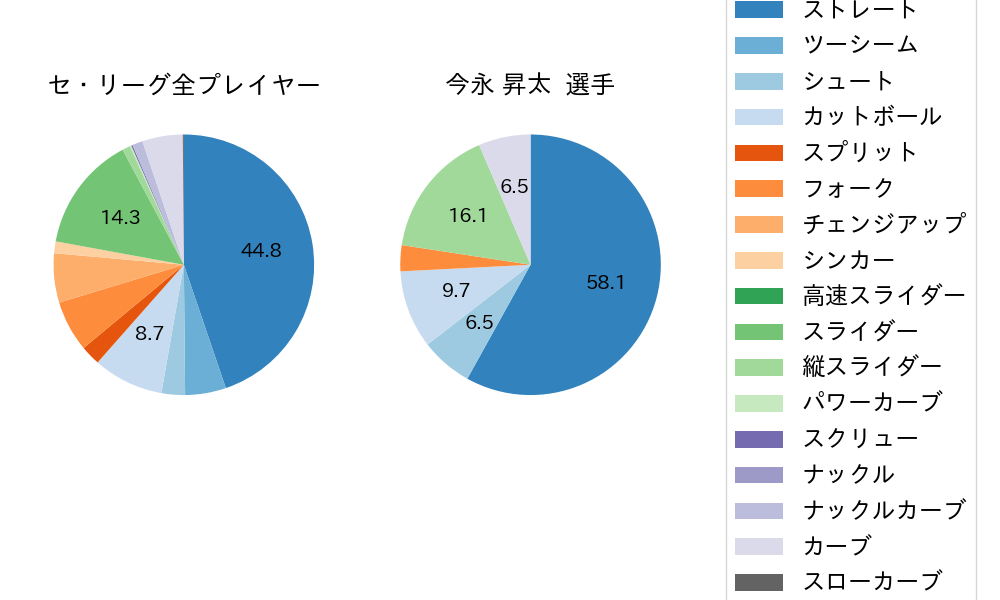 今永 昇太の球種割合(2022年5月)