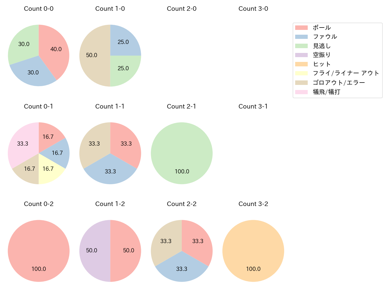 今永 昇太の球数分布(2022年5月)