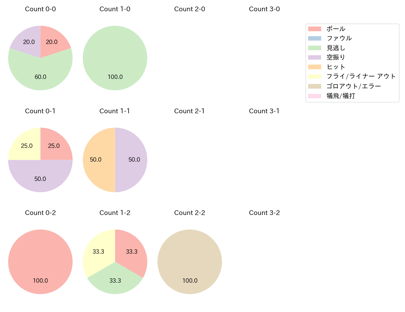上茶谷 大河の球数分布(2022年5月)