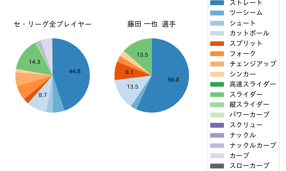 藤田 一也の球種割合(2022年5月)