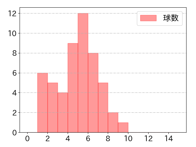 柴田 竜拓の球数分布(2022年5月)