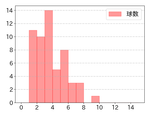楠本 泰史の球数分布(2022年5月)