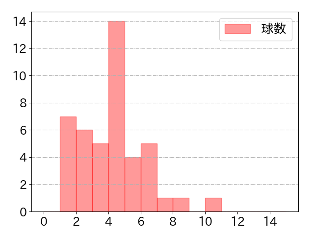 嶺井 博希の球数分布(2022年5月)