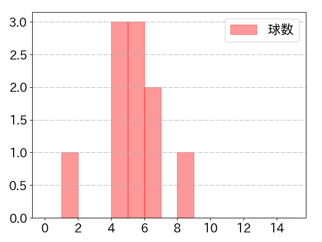 伊藤 裕季也の球数分布(2022年5月)