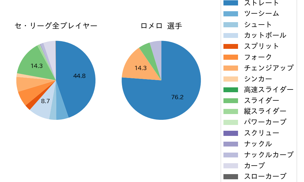 ロメロの球種割合(2022年5月)