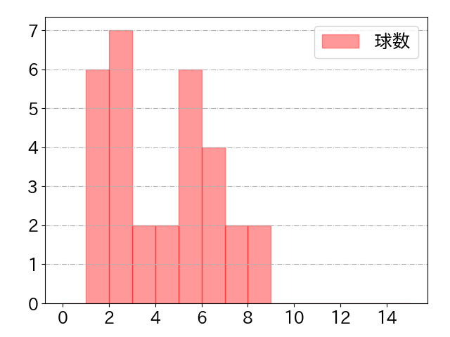 倉本 寿彦の球数分布(2022年5月)