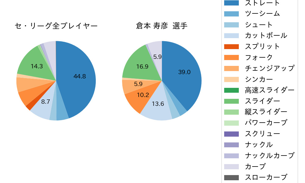 倉本 寿彦の球種割合(2022年5月)