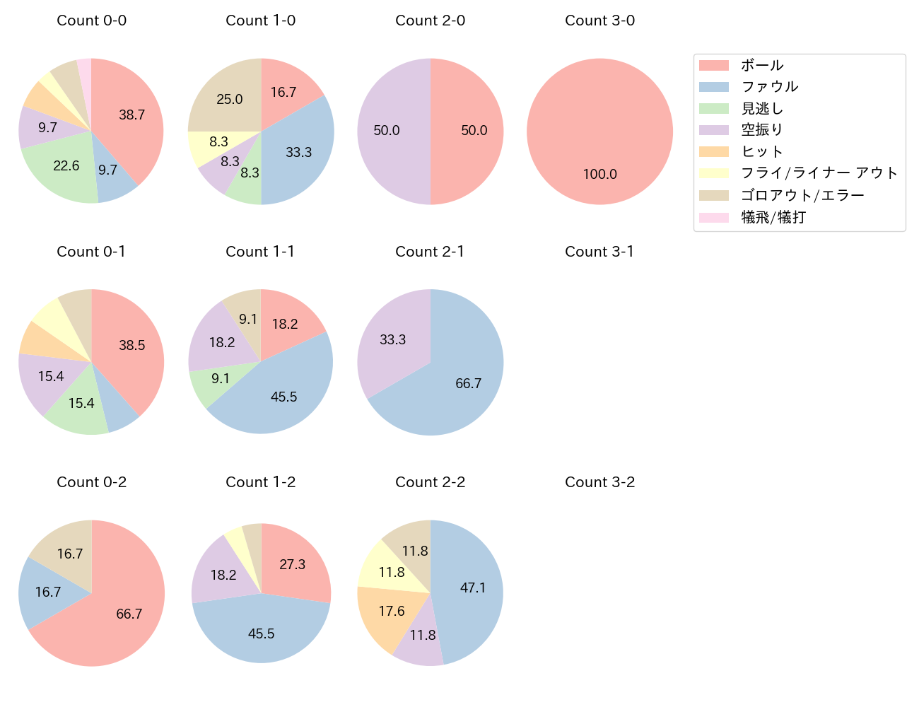 倉本 寿彦の球数分布(2022年5月)