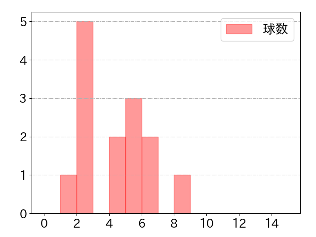 山本 祐大の球数分布(2022年5月)