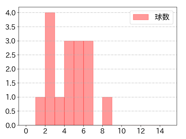 蝦名 達夫の球数分布(2022年5月)