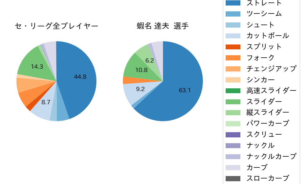 蝦名 達夫の球種割合(2022年5月)