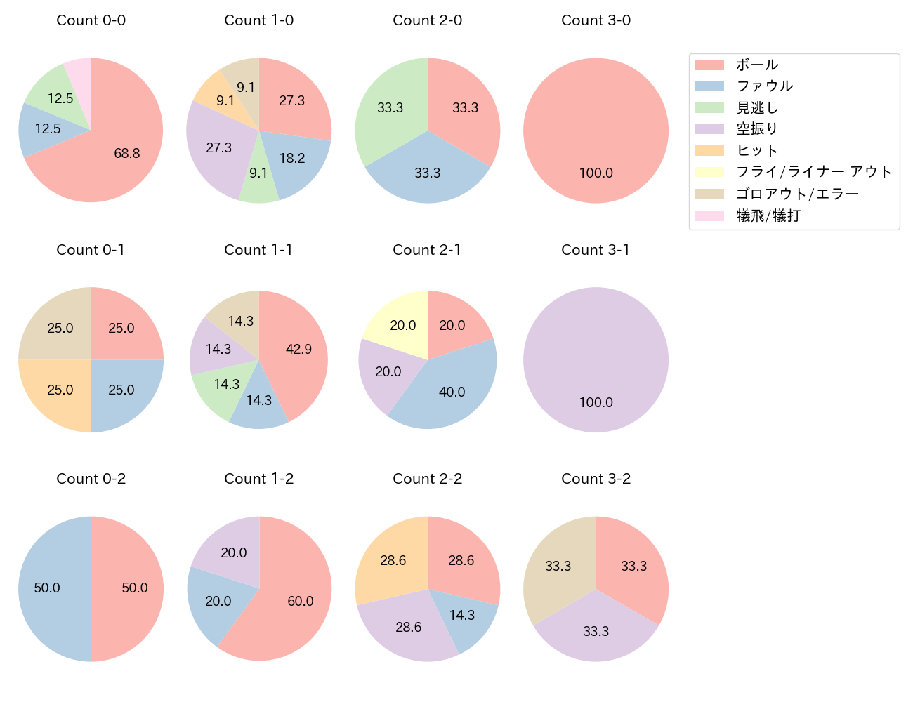 蝦名 達夫の球数分布(2022年5月)