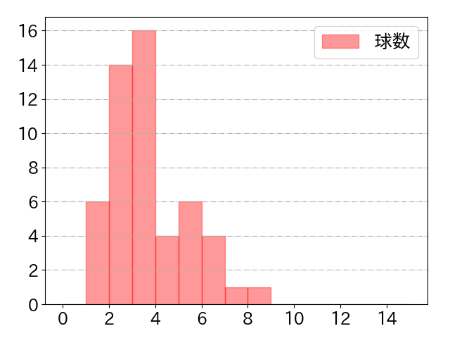佐野 恵太の球数分布(2022年5月)