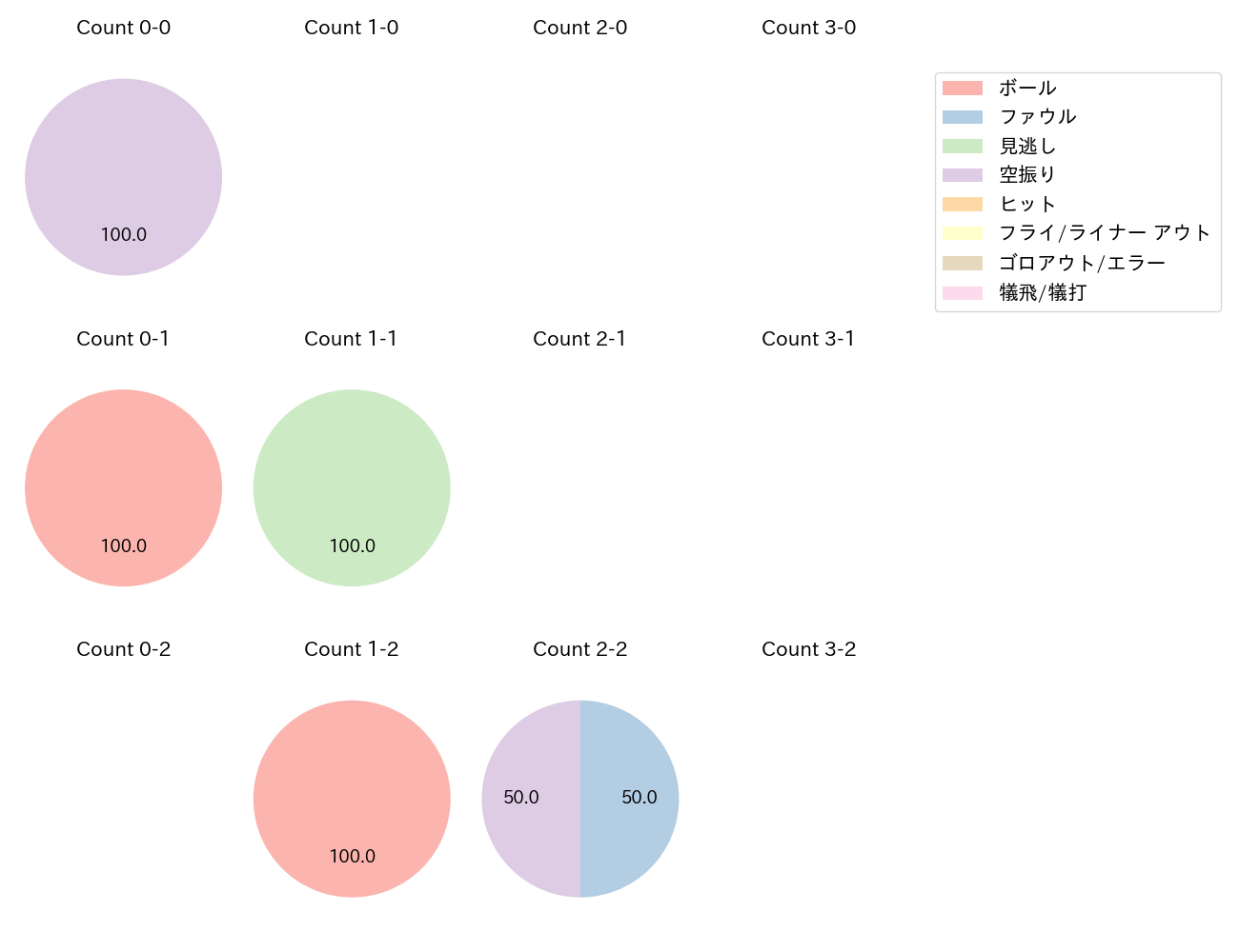 宮本 秀明の球数分布(2022年6月)