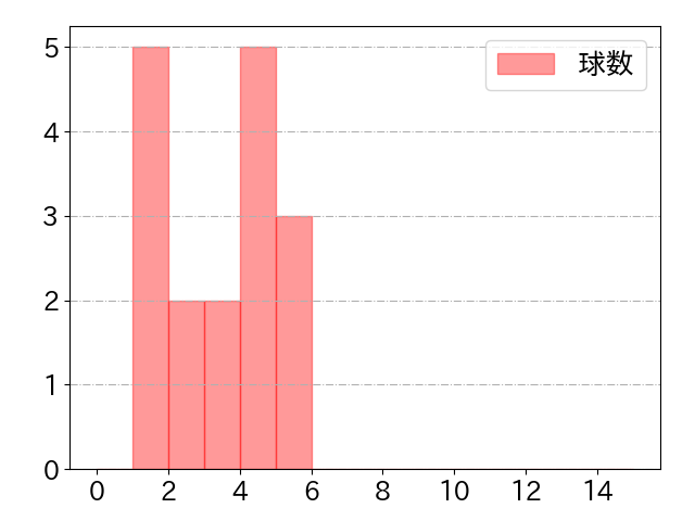 大田 泰示の球数分布(2022年6月)