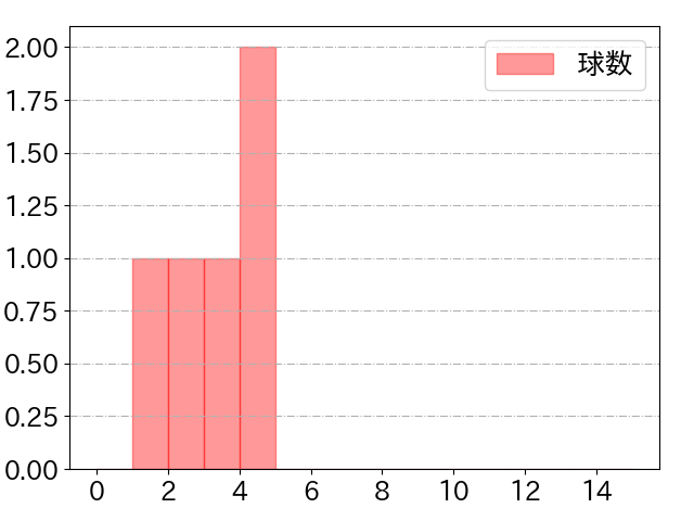 東 克樹の球数分布(2022年6月)