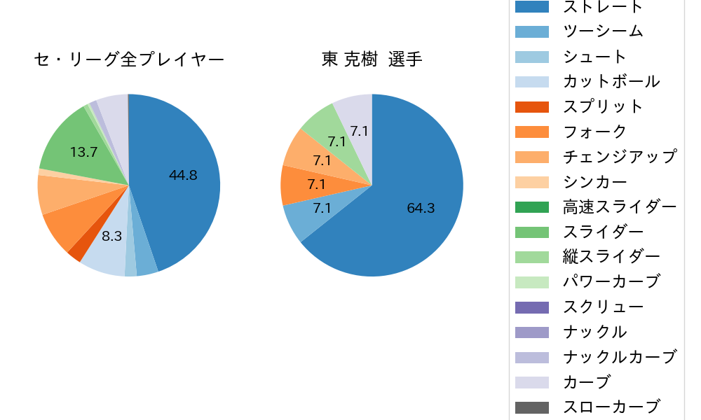 東 克樹の球種割合(2022年6月)