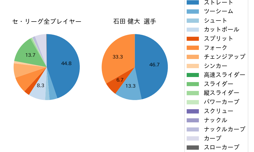 石田 健大の球種割合(2022年6月)