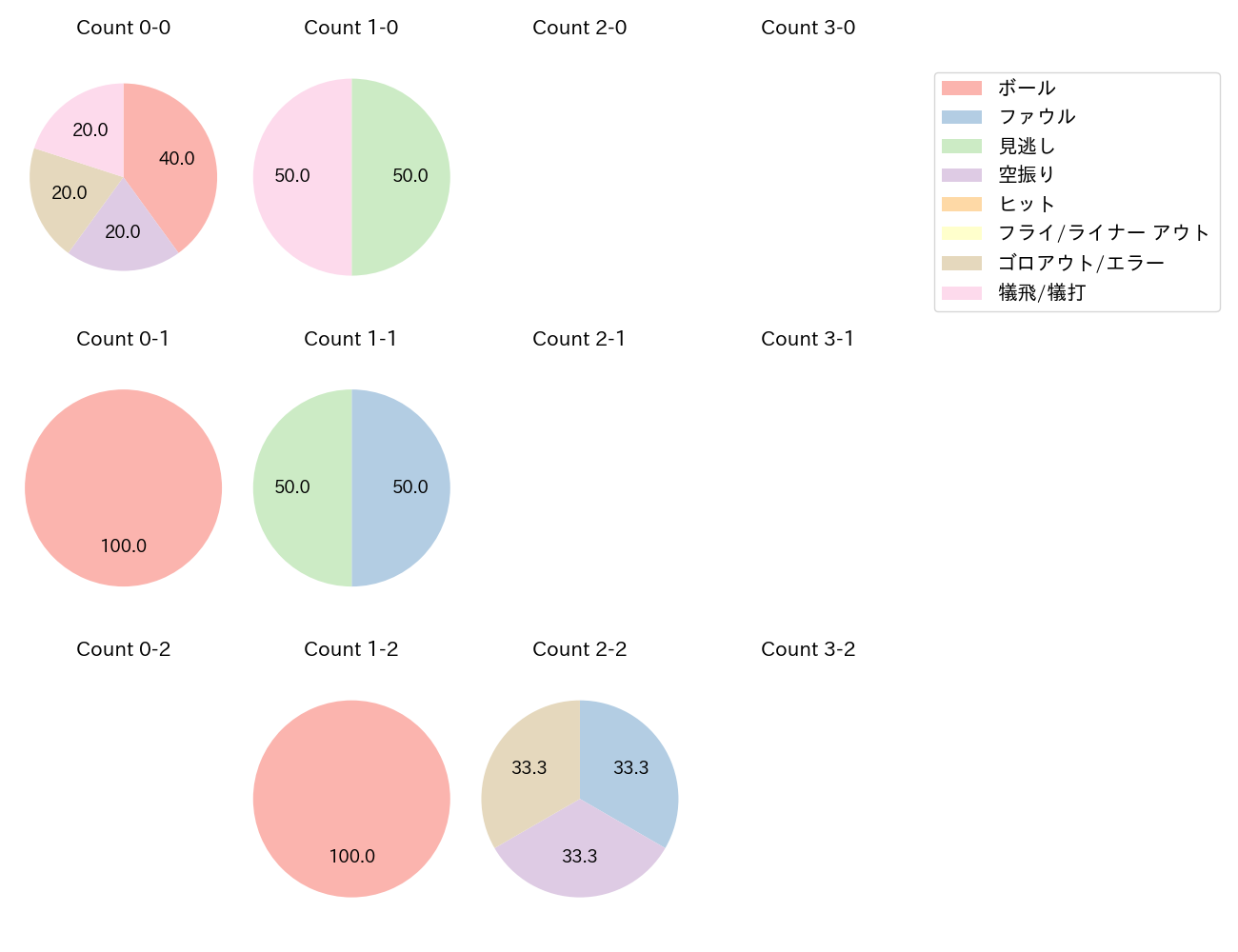 石田 健大の球数分布(2022年6月)