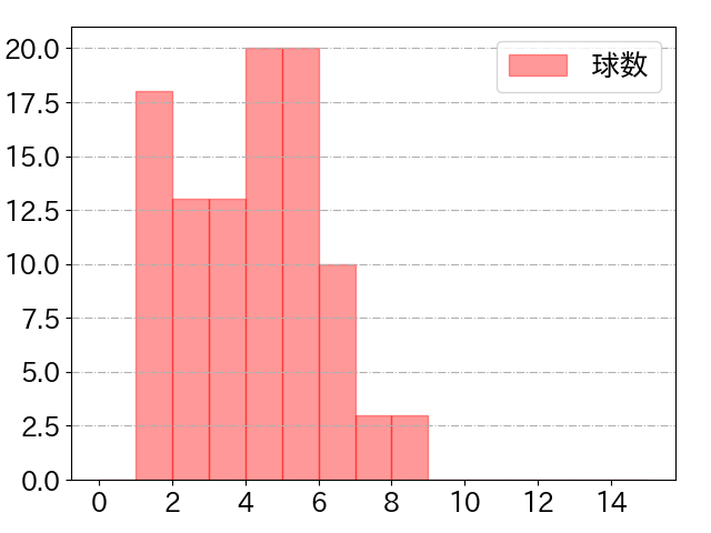 牧 秀悟の球数分布(2022年6月)