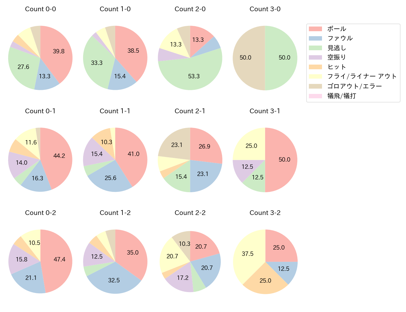 牧 秀悟の球数分布(2022年6月)