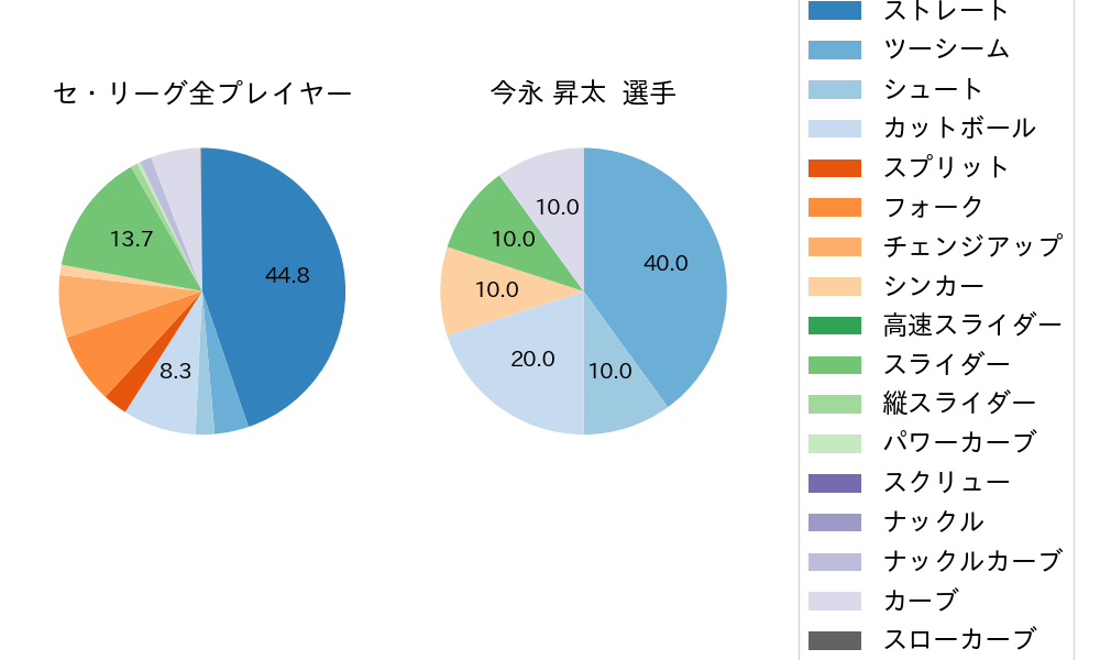 今永 昇太の球種割合(2022年6月)