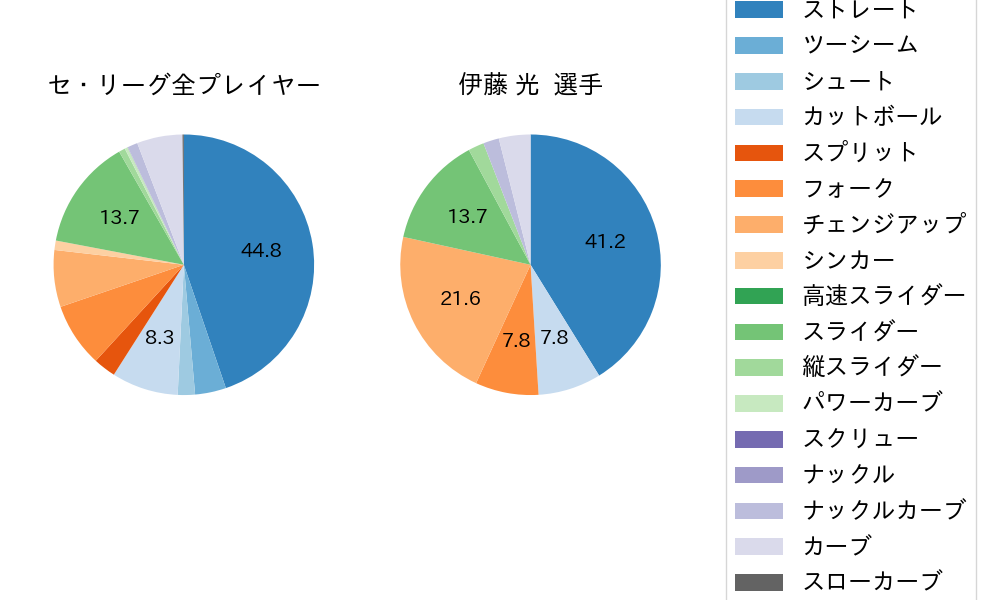 伊藤 光の球種割合(2022年6月)