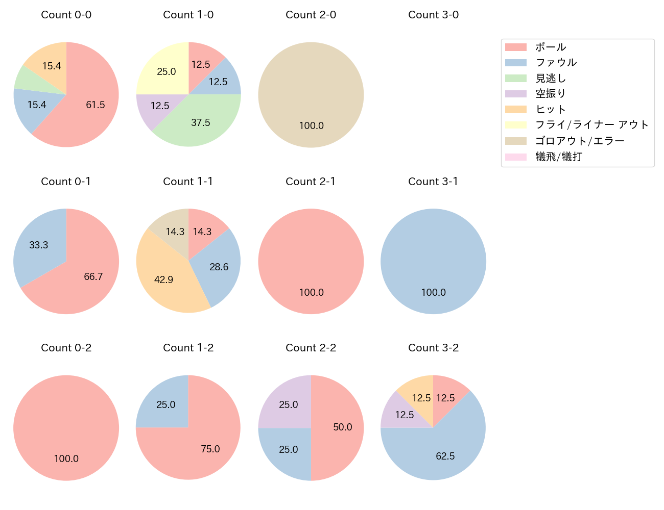 伊藤 光の球数分布(2022年6月)