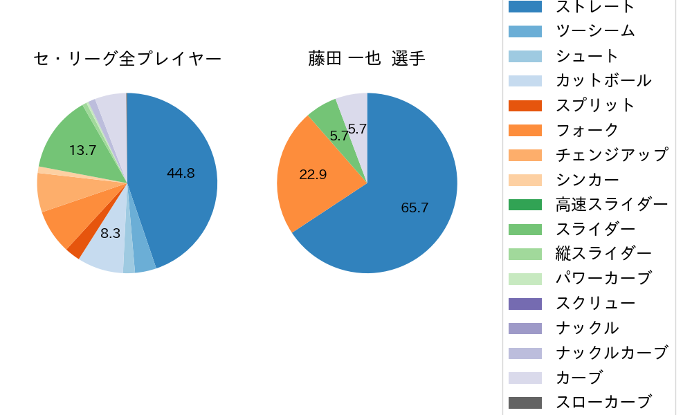 藤田 一也の球種割合(2022年6月)