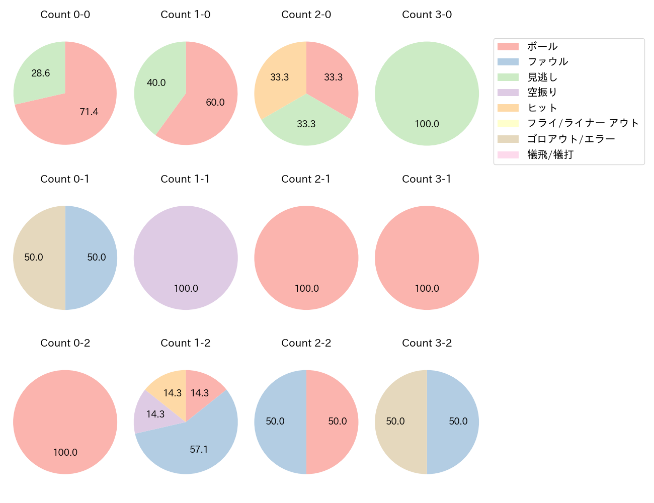 藤田 一也の球数分布(2022年6月)