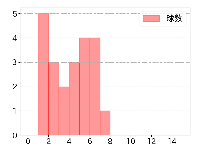 柴田 竜拓の球数分布(2022年6月)